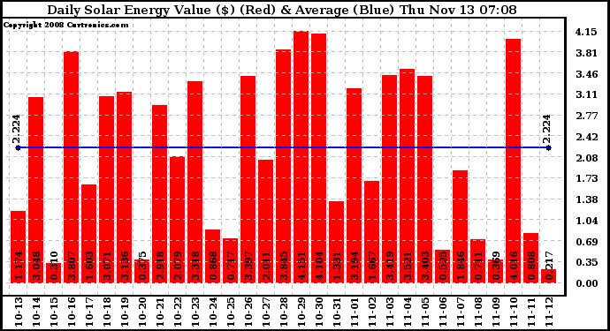 Solar PV/Inverter Performance Daily Solar Energy Production Value