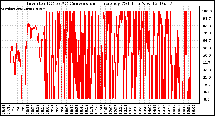 Solar PV/Inverter Performance Inverter DC to AC Conversion Efficiency