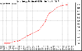 Solar PV/Inverter Performance Daily Energy Production