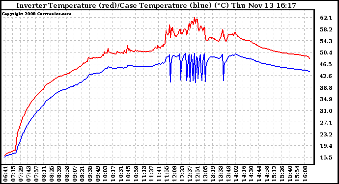 Solar PV/Inverter Performance Inverter Operating Temperature