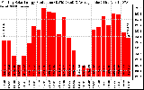 Solar PV/Inverter Performance Monthly Solar Energy Production