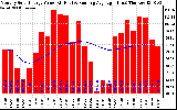 Solar PV/Inverter Performance Monthly Solar Energy Production Value Running Average