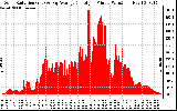 Solar PV/Inverter Performance Solar Radiation & Day Average per Minute