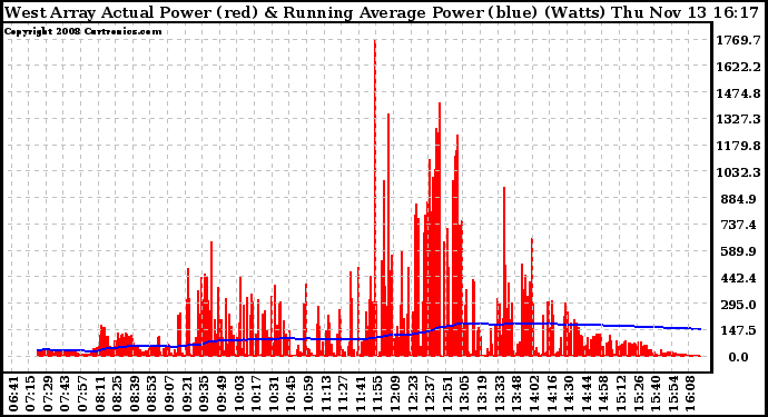 Solar PV/Inverter Performance West Array Actual & Running Average Power Output