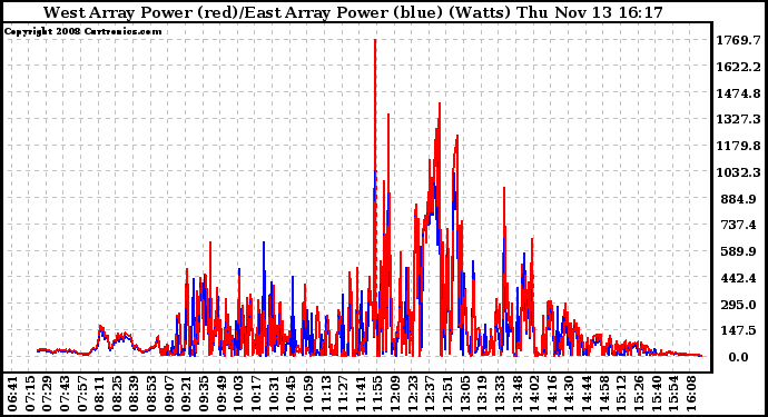 Solar PV/Inverter Performance Photovoltaic Panel Power Output