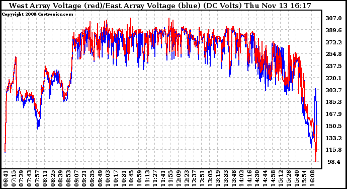 Solar PV/Inverter Performance Photovoltaic Panel Voltage Output