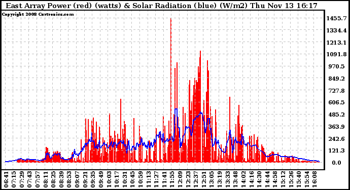 Solar PV/Inverter Performance East Array Power Output & Solar Radiation