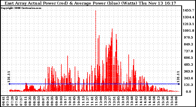 Solar PV/Inverter Performance East Array Actual & Average Power Output