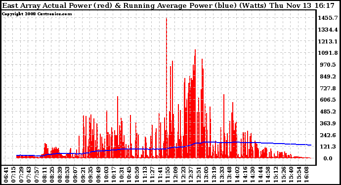 Solar PV/Inverter Performance East Array Actual & Running Average Power Output