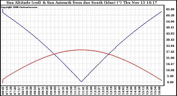 Solar PV/Inverter Performance Sun Altitude Angle & Azimuth Angle