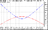 Solar PV/Inverter Performance Sun Altitude Angle & Sun Incidence Angle on PV Panels