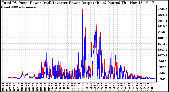 Solar PV/Inverter Performance PV Panel Power Output & Inverter Power Output