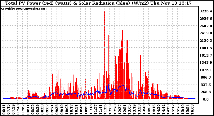 Solar PV/Inverter Performance Total PV Panel Power Output & Solar Radiation