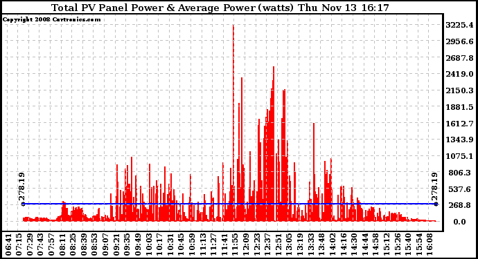 Solar PV/Inverter Performance Total PV Panel Power Output