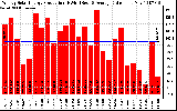 Solar PV/Inverter Performance Weekly Solar Energy Production