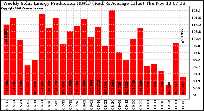 Solar PV/Inverter Performance Weekly Solar Energy Production