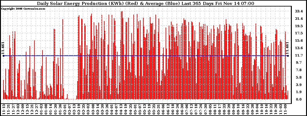 Solar PV/Inverter Performance Daily Solar Energy Production Last 365 Days