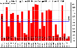 Solar PV/Inverter Performance Daily Solar Energy Production Value