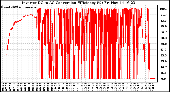 Solar PV/Inverter Performance Inverter DC to AC Conversion Efficiency