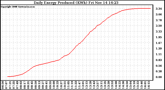 Solar PV/Inverter Performance Daily Energy Production