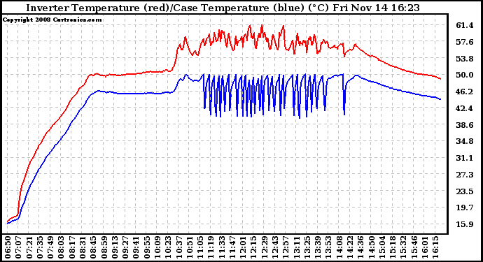 Solar PV/Inverter Performance Inverter Operating Temperature