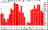 Solar PV/Inverter Performance Monthly Solar Energy Production Average Per Day (KWh)