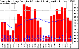 Solar PV/Inverter Performance Monthly Solar Energy Production Running Average