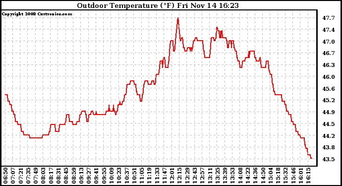 Solar PV/Inverter Performance Outdoor Temperature