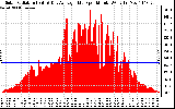 Solar PV/Inverter Performance Solar Radiation & Day Average per Minute