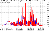 Solar PV/Inverter Performance Photovoltaic Panel Current Output