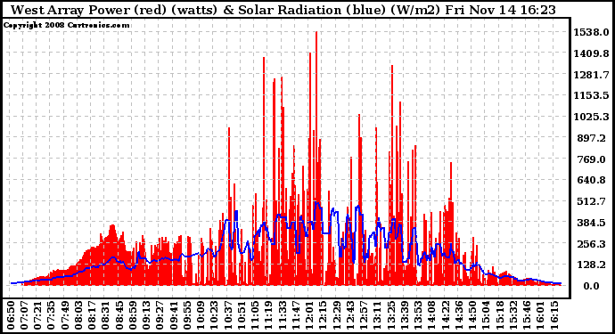 Solar PV/Inverter Performance West Array Power Output & Solar Radiation