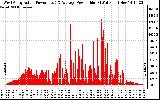 Solar PV/Inverter Performance West Array Actual & Average Power Output