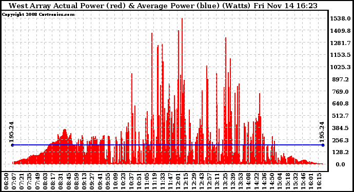 Solar PV/Inverter Performance West Array Actual & Average Power Output