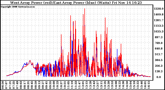 Solar PV/Inverter Performance Photovoltaic Panel Power Output