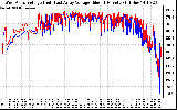 Solar PV/Inverter Performance Photovoltaic Panel Voltage Output