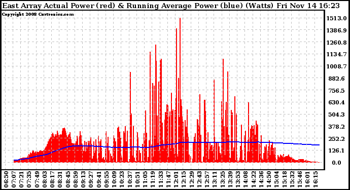 Solar PV/Inverter Performance East Array Actual & Running Average Power Output