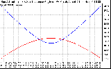 Solar PV/Inverter Performance Sun Altitude Angle & Sun Incidence Angle on PV Panels