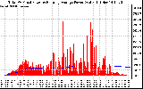 Solar PV/Inverter Performance Total PV Panel & Running Average Power Output