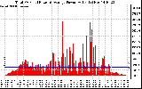 Solar PV/Inverter Performance Total PV Panel Power Output