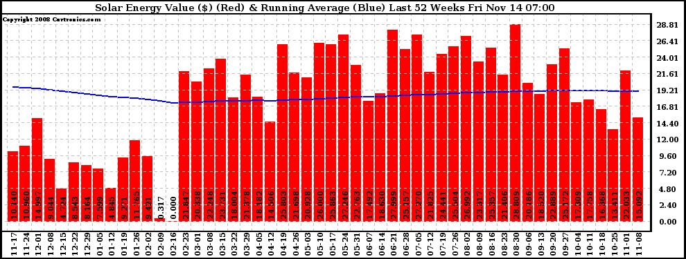 Solar PV/Inverter Performance Weekly Solar Energy Production Value Running Average Last 52 Weeks