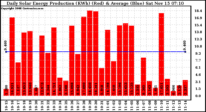 Solar PV/Inverter Performance Daily Solar Energy Production