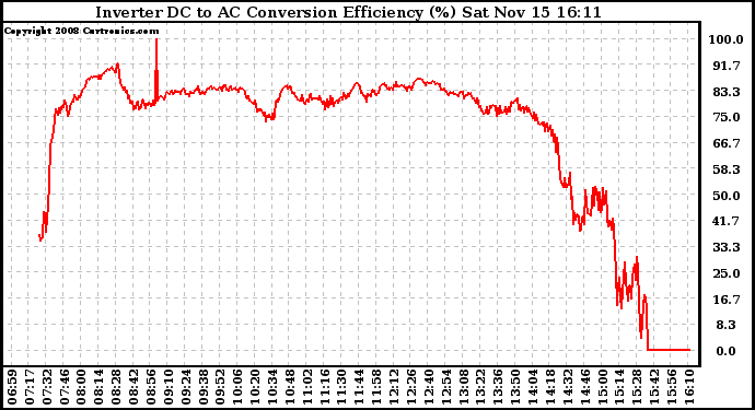 Solar PV/Inverter Performance Inverter DC to AC Conversion Efficiency