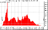 Solar PV/Inverter Performance Inverter Power Output