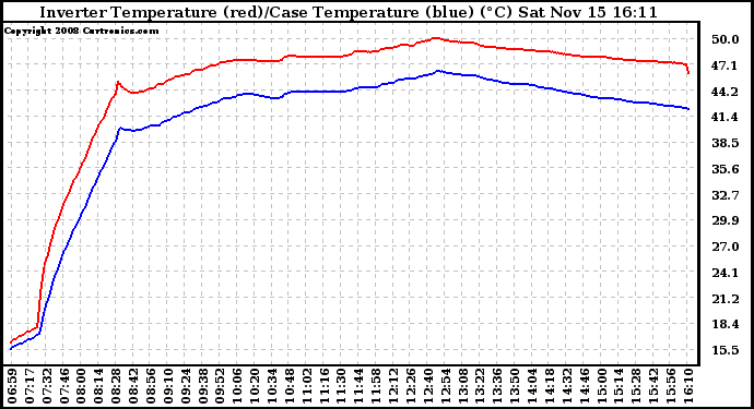 Solar PV/Inverter Performance Inverter Operating Temperature