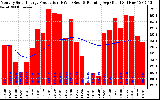 Milwaukee Solar Powered Home Monthly Production Running Average