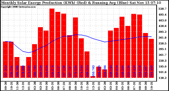 Solar PV/Inverter Performance Monthly Solar Energy Production Running Average