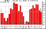 Solar PV/Inverter Performance Monthly Solar Energy Value Average Per Day ($)