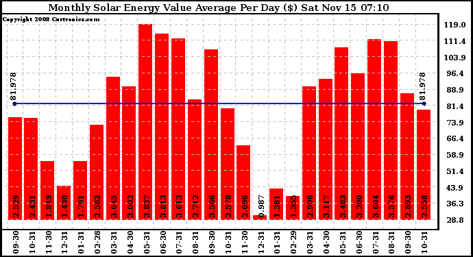 Solar PV/Inverter Performance Monthly Solar Energy Value Average Per Day ($)