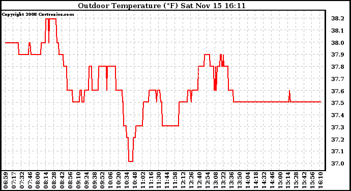 Solar PV/Inverter Performance Outdoor Temperature