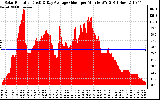 Solar PV/Inverter Performance Solar Radiation & Day Average per Minute